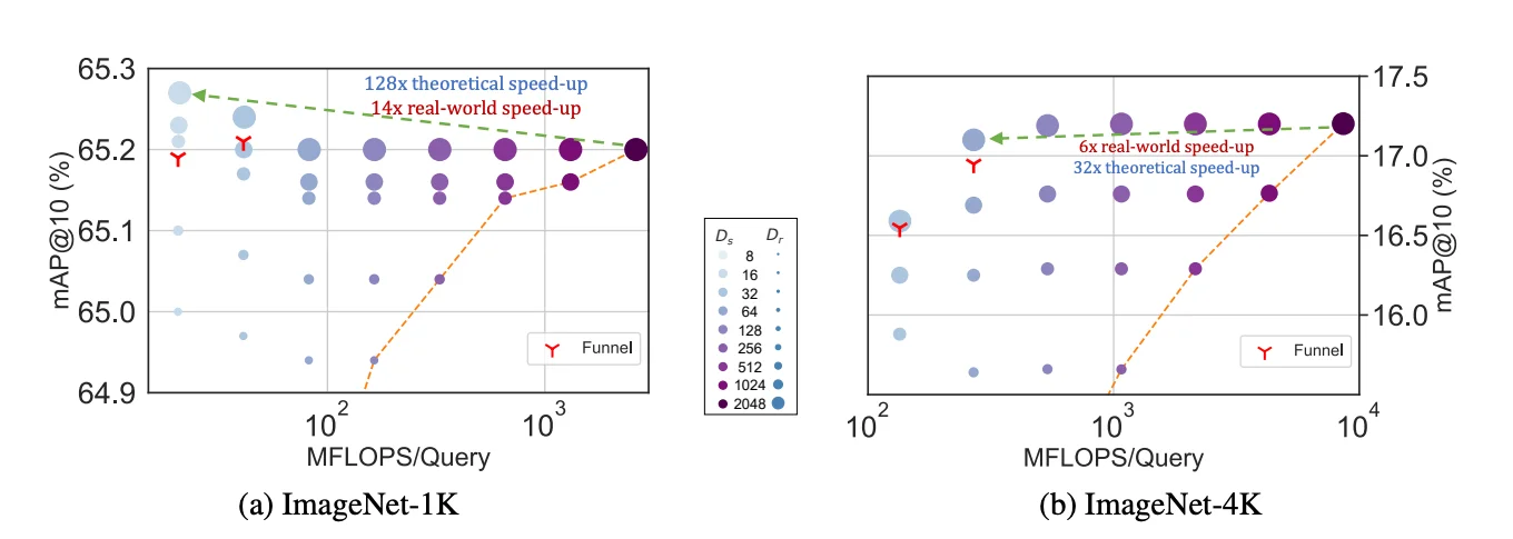 Gráfico de Adaptive Retrieval del paper MRL: mAP@10 vs MFLOPs/Query para ImageNet-1K (izq.) e ImageNet-4K (der.)