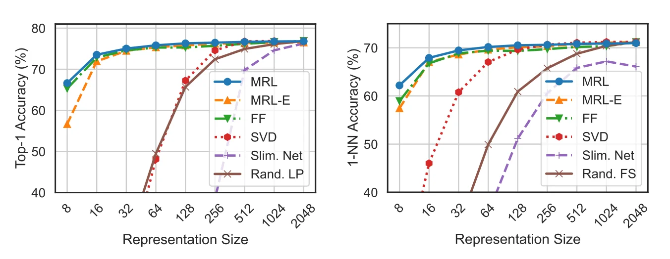 Gráficos de Representation Learning del paper MRL: clasificación lineal (izq.) y 1-NN (der.)