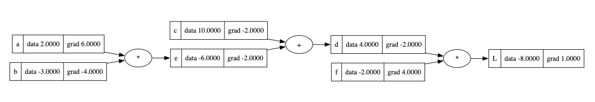 Grafo de cómputo completo con valores (data) y gradientes (grad) en cada nodo: a=2 (grad=6), b=-3 (grad=-4), e=a·b=-6 (grad=-2), c=10 (grad=-2), d=e+c=4 (grad=-2), f=-2 (grad=4), L=d·f=-8 (grad=1)