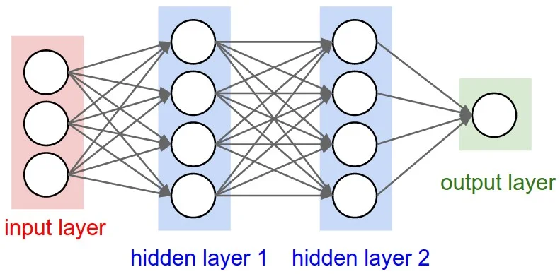 Red neuronal con una input layer de 3 neuronas, dos hidden layers de 4 neuronas cada una, y una output layer de 1 neurona, completamente conectadas
